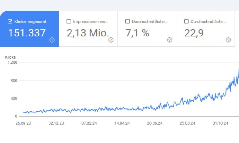 Google Search Console Steigerung durch Rankist